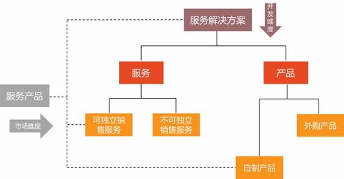 服务营销 百思特管理咨询集团