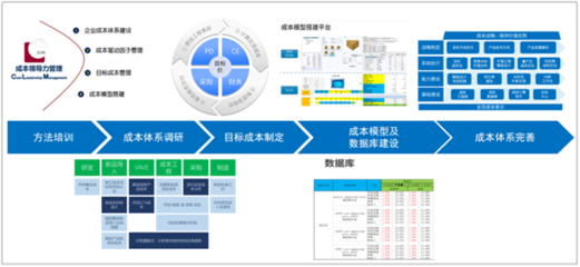 科理七大科学方法助力企业实现降本增效